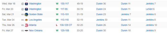 杜伦统治赛场助活塞大胜鹈鹕